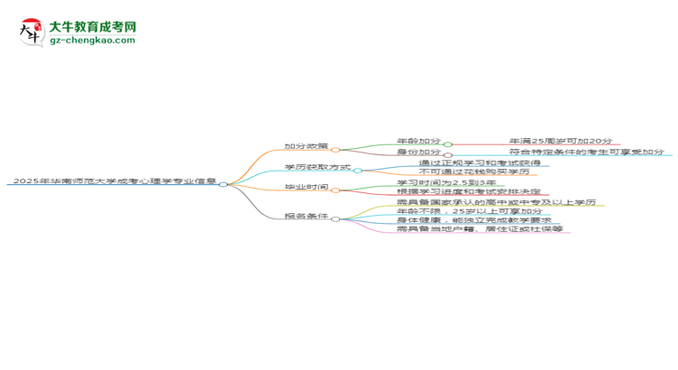 2025年華南師范大學(xué)成考心理學(xué)專業(yè)最新加分政策及條件思維導(dǎo)圖