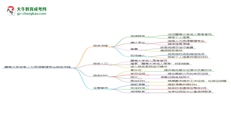 暨南大學(xué)成考人力資源管理專業(yè)2025年報名流程思維導(dǎo)圖