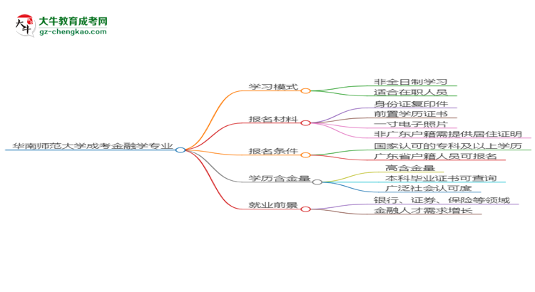 華南師范大學(xué)成考金融學(xué)專業(yè)是全日制的嗎？（2025最新）思維導(dǎo)圖