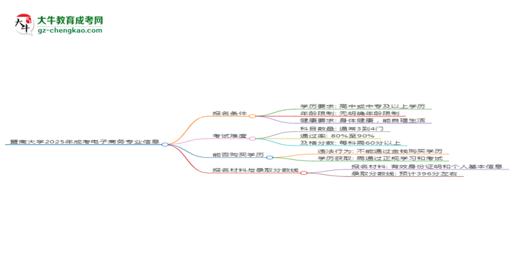 暨南大學(xué)2025年成考電子商務(wù)專業(yè)報(bào)考條件是什么思維導(dǎo)圖