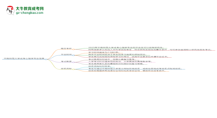 華南師范大學2025年成考心理學專業(yè)能考研究生嗎？思維導圖