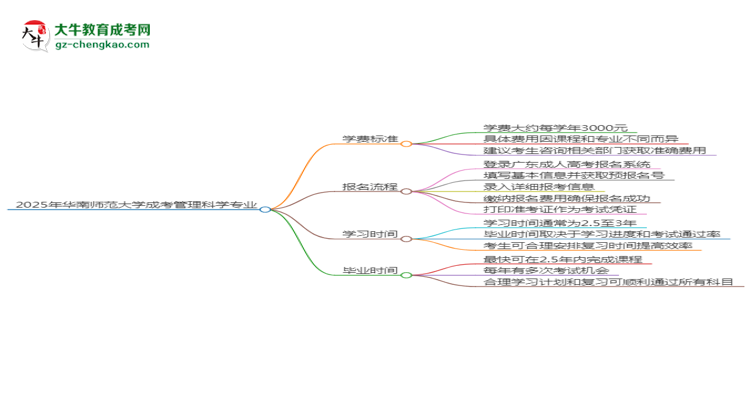 2025年華南師范大學成考管理科學專業(yè)最新學費標準多少思維導圖