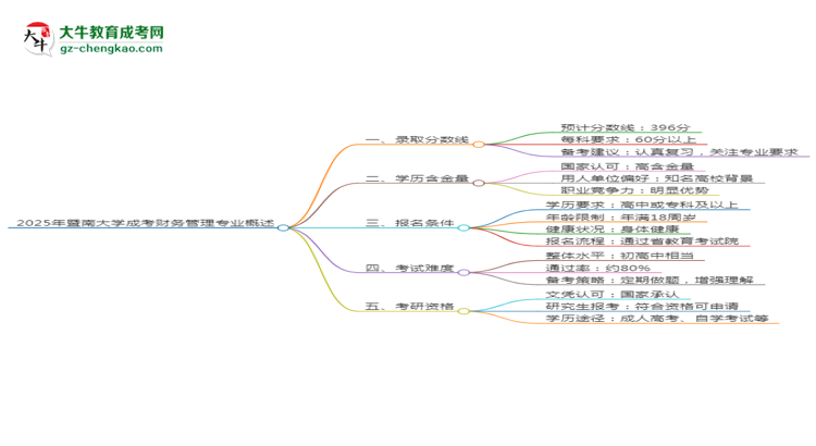 2025年暨南大學(xué)成考財(cái)務(wù)管理專業(yè)錄取分?jǐn)?shù)線是多少？思維導(dǎo)圖