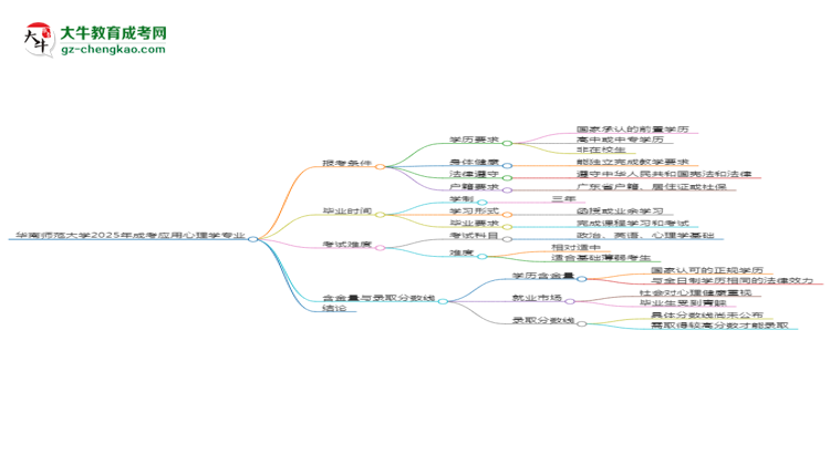 華南師范大學(xué)2025年成考應(yīng)用心理學(xué)專業(yè)報(bào)考條件是什么思維導(dǎo)圖