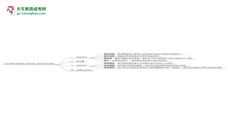 2025年華南師范大學(xué)成考心理學(xué)專業(yè)報(bào)名材料需要什么？思維導(dǎo)圖
