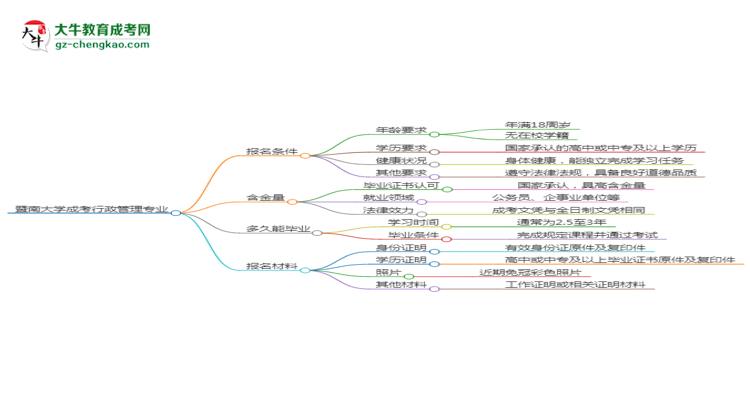 暨南大學(xué)2025年成考行政管理專業(yè)報考條件是什么思維導(dǎo)圖