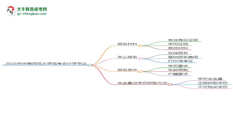 2025年華南師范大學(xué)成考會(huì)計(jì)學(xué)專業(yè)報(bào)名材料需要什么？思維導(dǎo)圖