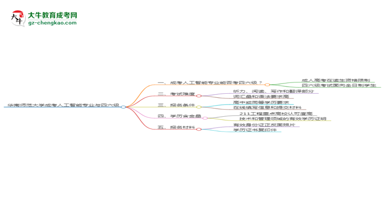 華南師范大學(xué)2025年成考人工智能專(zhuān)業(yè)生可不可以考四六級(jí)？思維導(dǎo)圖