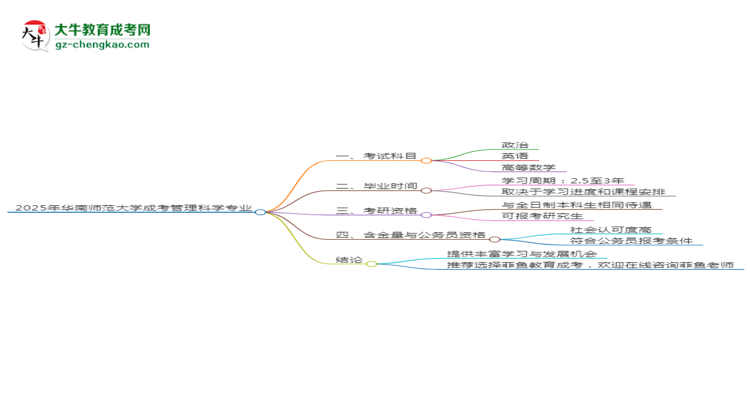 2025年華南師范大學(xué)成考管理科學(xué)專業(yè)入學(xué)考試科目有哪些？思維導(dǎo)圖