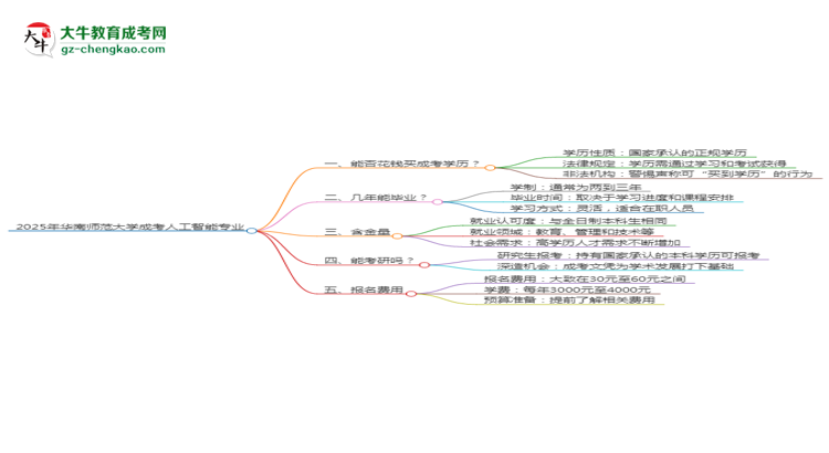 2025年華南師范大學(xué)成考人工智能專(zhuān)業(yè)學(xué)歷花錢(qián)能買(mǎi)到嗎？思維導(dǎo)圖