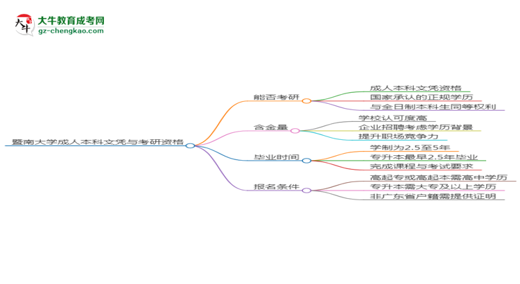 暨南大學(xué)2025年成考人力資源管理專業(yè)能考研究生嗎？思維導(dǎo)圖