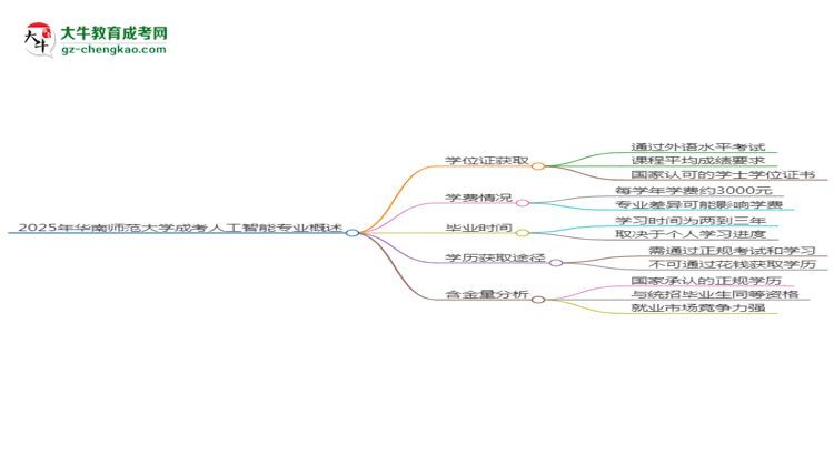 2025年華南師范大學(xué)成考人工智能專業(yè)能拿學(xué)位證嗎？思維導(dǎo)圖