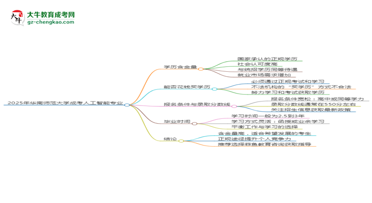 2025年華南師范大學(xué)成考人工智能專業(yè)學(xué)歷的含金量怎么樣？思維導(dǎo)圖