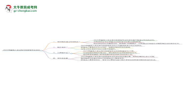 2025年暨南大學(xué)成考行政管理專業(yè)學(xué)歷花錢能買到嗎？思維導(dǎo)圖