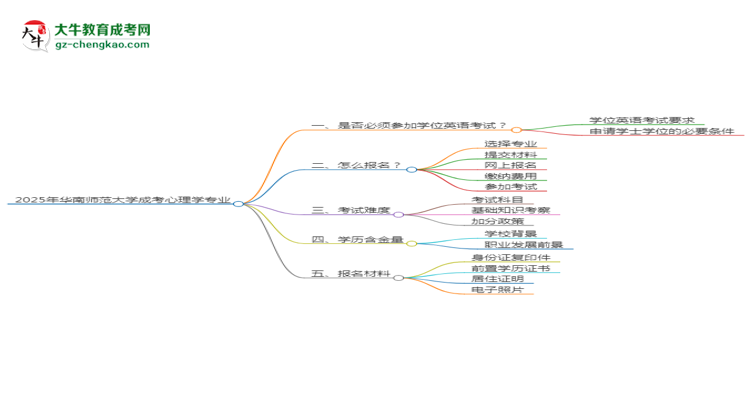 2025年華南師范大學(xué)成考心理學(xué)專業(yè)要考學(xué)位英語(yǔ)嗎？思維導(dǎo)圖