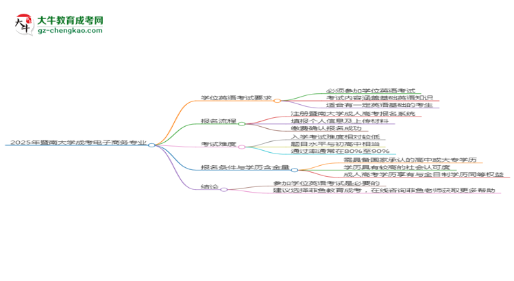 2025年暨南大學(xué)成考電子商務(wù)專業(yè)要考學(xué)位英語嗎？思維導(dǎo)圖