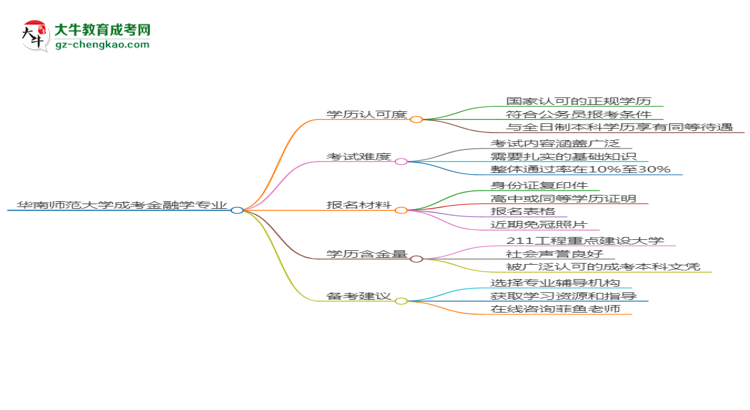 華南師范大學(xué)2025年成考金融學(xué)專業(yè)學(xué)歷能考公嗎？思維導(dǎo)圖