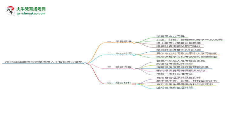 2025年華南師范大學(xué)成考人工智能專業(yè)最新學(xué)費標(biāo)準(zhǔn)多少思維導(dǎo)圖