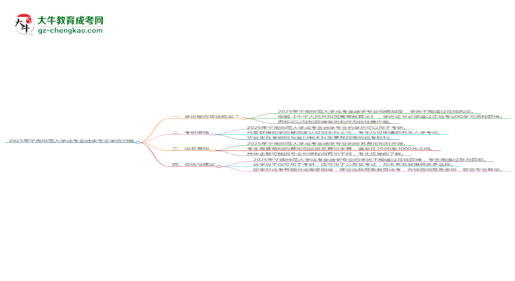 2025年華南師范大學成考金融學專業(yè)學歷花錢能買到嗎？思維導圖