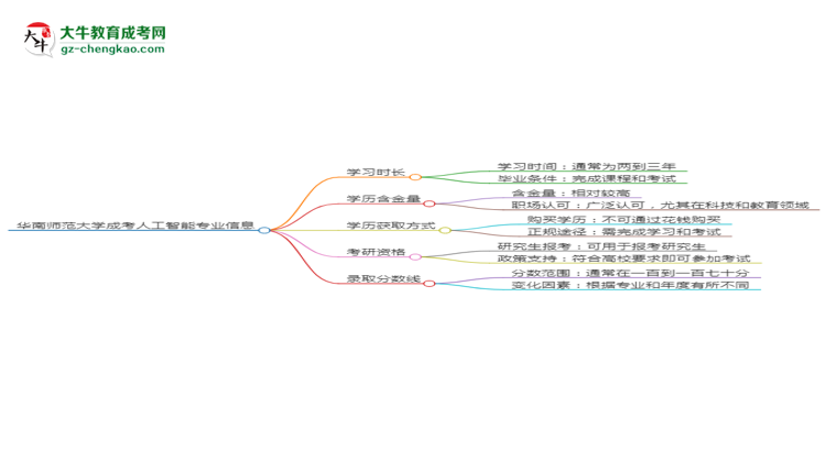 華南師范大學(xué)成考人工智能專業(yè)需多久完成并拿證？（2025年新）思維導(dǎo)圖