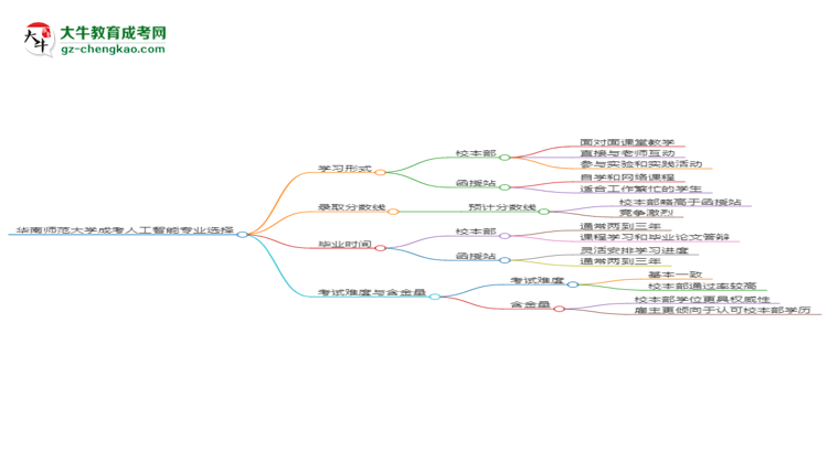 華南師范大學2025年成考人工智能專業(yè)校本部和函授站哪個更好？思維導圖