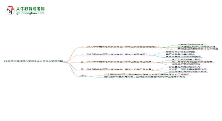 2025年華南師范大學(xué)成考會計學(xué)專業(yè)學(xué)歷花錢能買到嗎？思維導(dǎo)圖