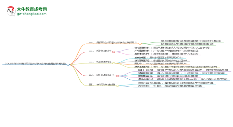 2025年華南師范大學成考金融學專業(yè)要考學位英語嗎？思維導圖