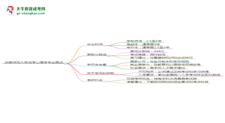 華南師范大學(xué)成考心理學(xué)專業(yè)需多久完成并拿證？（2025年新）思維導(dǎo)圖