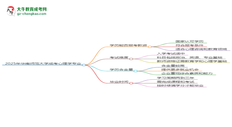 2025年華南師范大學(xué)成考心理學(xué)專業(yè)學(xué)歷能報(bào)考教資嗎？思維導(dǎo)圖