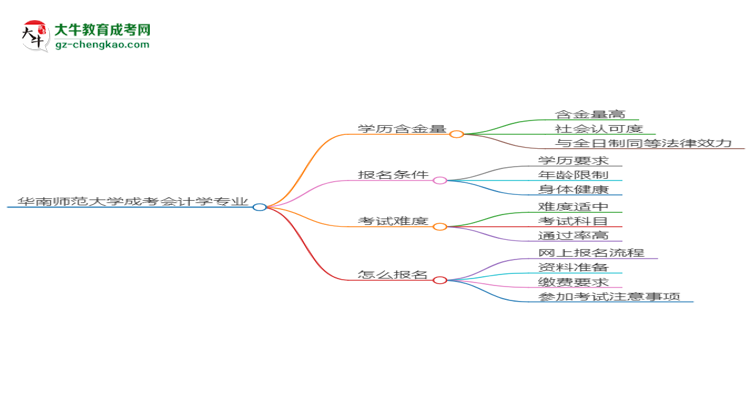 華南師范大學(xué)成考會(huì)計(jì)學(xué)專業(yè)是全日制的嗎？（2025最新）思維導(dǎo)圖