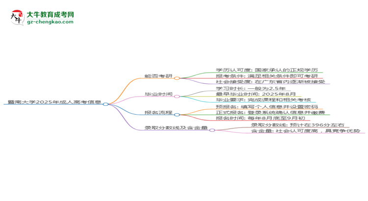 暨南大學(xué)2025年成考行政管理專業(yè)能考研究生嗎？思維導(dǎo)圖