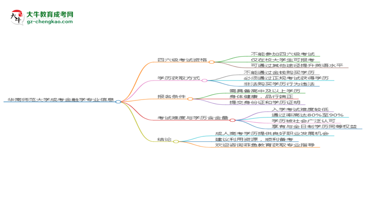 華南師范大學(xué)2025年成考金融學(xué)專業(yè)生可不可以考四六級？思維導(dǎo)圖