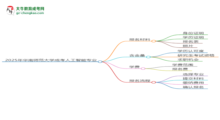 2025年華南師范大學(xué)成考人工智能專業(yè)報(bào)名材料需要什么？思維導(dǎo)圖