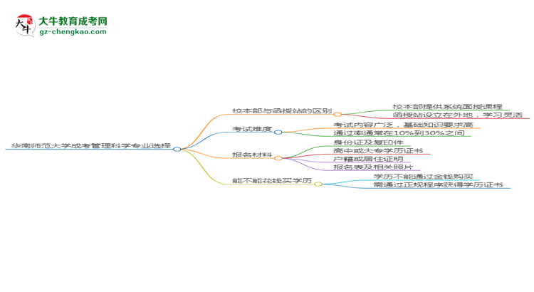 華南師范大學(xué)2025年成考管理科學(xué)專業(yè)校本部和函授站哪個(gè)更好？思維導(dǎo)圖