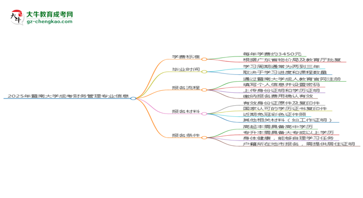 2025年暨南大學(xué)成考財(cái)務(wù)管理專業(yè)最新學(xué)費(fèi)標(biāo)準(zhǔn)多少思維導(dǎo)圖