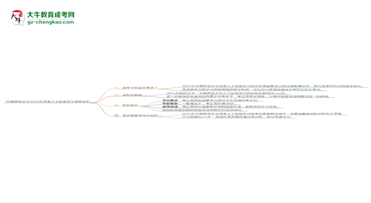 華南師范大學(xué)2025年成考人工智能專業(yè)能考研究生嗎？思維導(dǎo)圖