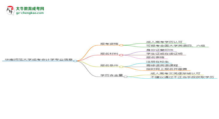 華南師范大學(xué)2025年成考會(huì)計(jì)學(xué)專業(yè)生可不可以考四六級(jí)？思維導(dǎo)圖