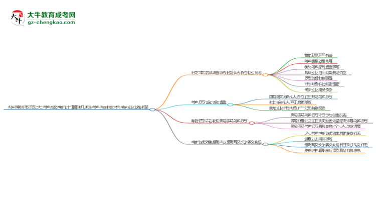 華南師范大學2025年成考計算機科學與技術專業(yè)校本部和函授站哪個更好？思維導圖