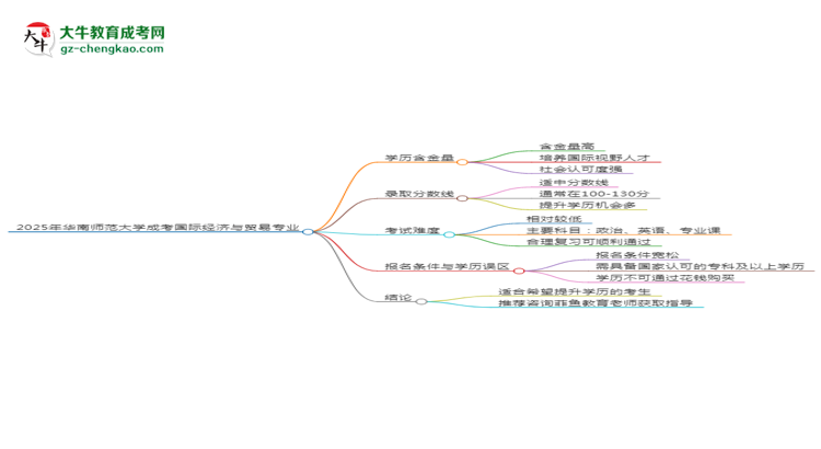 2025年華南師范大學(xué)成考國(guó)際經(jīng)濟(jì)與貿(mào)易專業(yè)學(xué)歷的含金量怎么樣？思維導(dǎo)圖