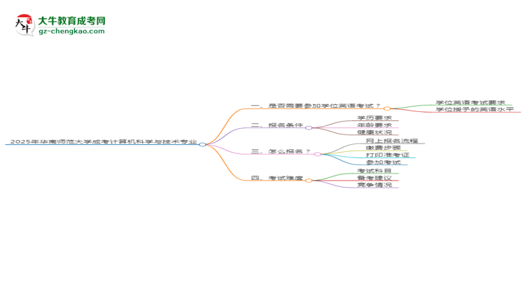 2025年華南師范大學成考計算機科學與技術專業(yè)要考學位英語嗎？思維導圖