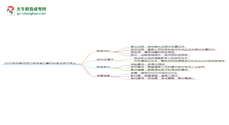 2025年華南師范大學(xué)成考計(jì)算機(jī)科學(xué)與技術(shù)專業(yè)報(bào)名材料需要什么？思維導(dǎo)圖