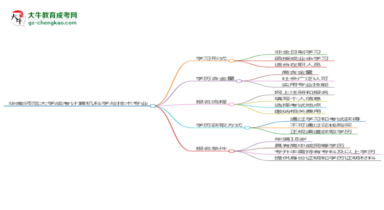 華南師范大學(xué)成考計(jì)算機(jī)科學(xué)與技術(shù)專業(yè)是全日制的嗎？（2025最新）思維導(dǎo)圖