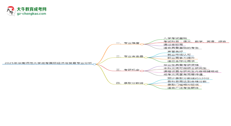 2025年華南師范大學(xué)成考國(guó)際經(jīng)濟(jì)與貿(mào)易專業(yè)難不難？思維導(dǎo)圖