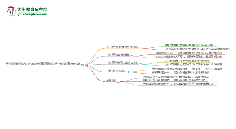 華南師范大學2025年成考國際經(jīng)濟與貿(mào)易專業(yè)生可不可以考四六級？思維導(dǎo)圖