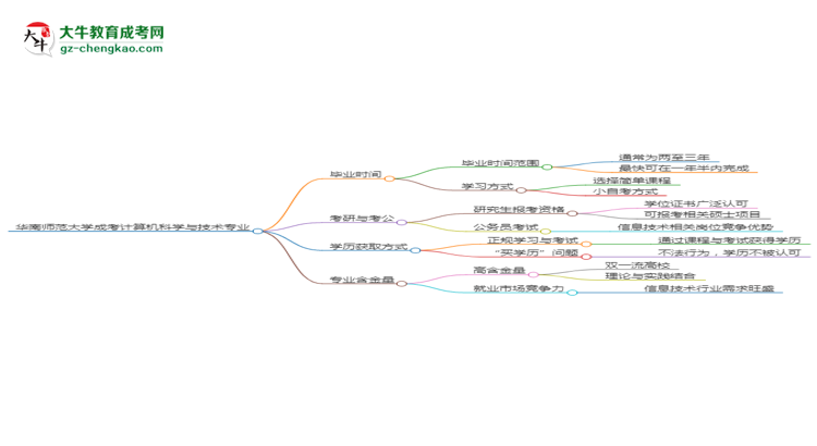 華南師范大學(xué)成考計(jì)算機(jī)科學(xué)與技術(shù)專業(yè)需多久完成并拿證？（2025年新）思維導(dǎo)圖