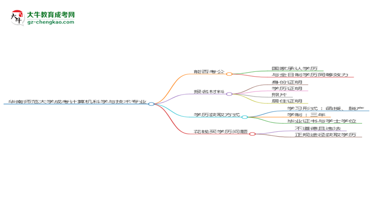 華南師范大學(xué)2025年成考計(jì)算機(jī)科學(xué)與技術(shù)專業(yè)學(xué)歷能考公嗎？思維導(dǎo)圖