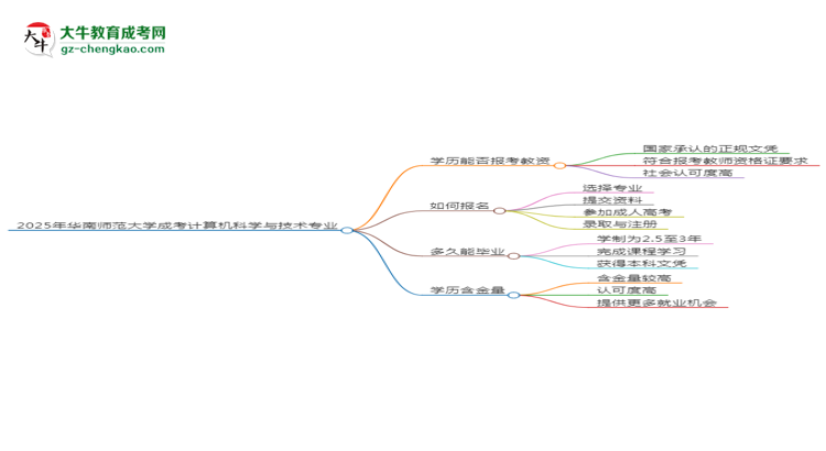 2025年華南師范大學(xué)成考計(jì)算機(jī)科學(xué)與技術(shù)專業(yè)學(xué)歷能報(bào)考教資嗎？思維導(dǎo)圖