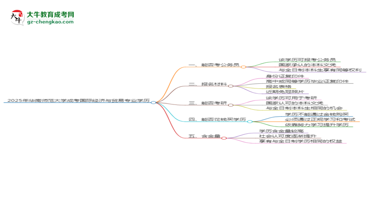 華南師范大學(xué)2025年成考國(guó)際經(jīng)濟(jì)與貿(mào)易專業(yè)學(xué)歷能考公嗎？思維導(dǎo)圖