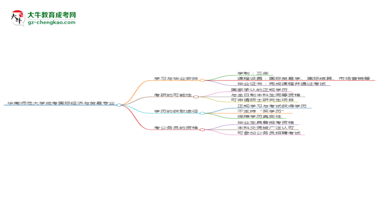 華南師范大學成考國際經(jīng)濟與貿(mào)易專業(yè)需多久完成并拿證？（2025年新）思維導圖