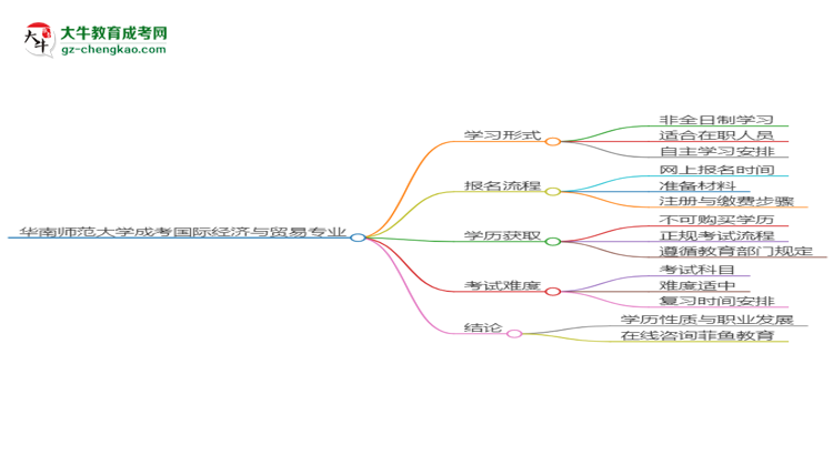 華南師范大學(xué)成考國際經(jīng)濟與貿(mào)易專業(yè)是全日制的嗎？（2025最新）思維導(dǎo)圖
